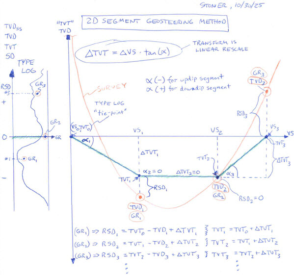 TVT Geosteering Method Derivation