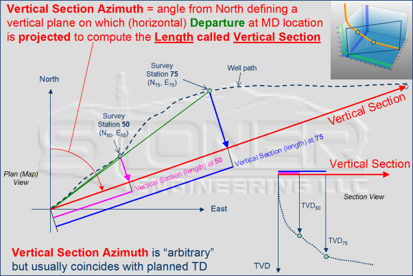 vertical section